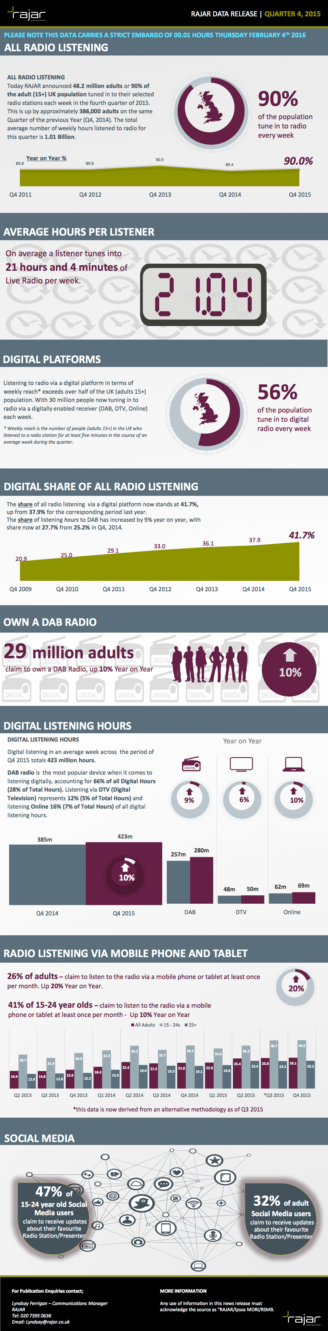 Is Radio Still Alive? LFM Audio